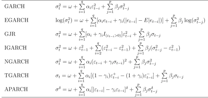 Table 3.1: Conditional mean 1 Non-zero constant mean µ t = µ 0