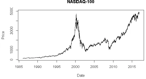 Figure 4.1: NASDAQ price