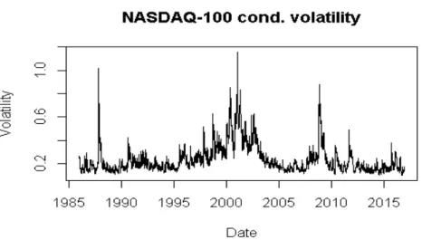 Figure 4.2: NASDAQ conditional volatility