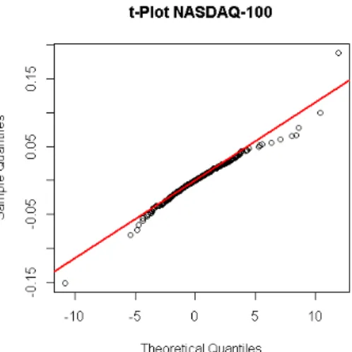 Figure 4.5: NASDAQ Histogram