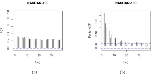 Figure 4.7: ACF and PACF of absolute NASDAQ-100 returns is also true.