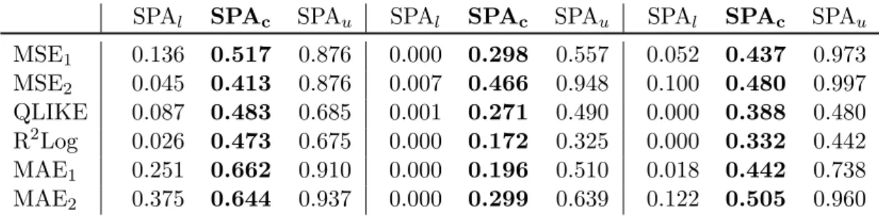Table 5.6 shows the p-values of the SPA test using GARCH(1,1) estimated with normal distribution as the benchmark