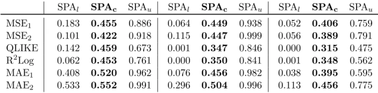 Table 5.7: Test of SPA p-values Benchmark: GARCH(1,1)-std
