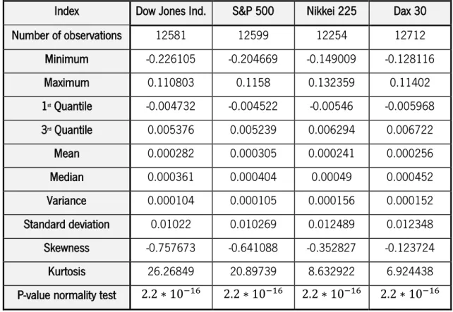 Table 1 provide basic descriptive statistics for the chosen indexes. 