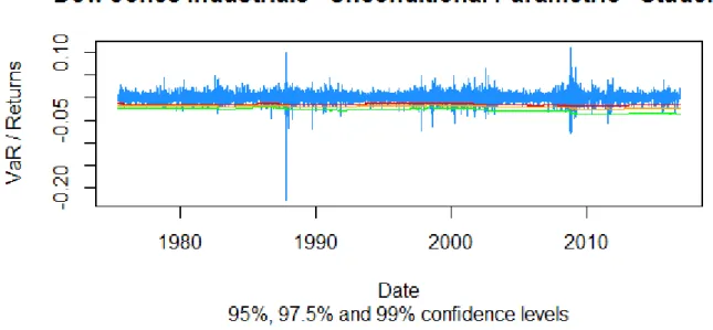 Figure 6: Dow Jones Industrials returns compared to estimated VaR for the Unconditional Parametric approach under Student t  distribution from 26/06/1975 till 25/11/2016