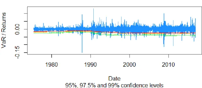 Figure 9: Dax 30 returns compared to estimated VaR for the Unconditional Parametric approach under Student t distribution from  18/04/1975 till 23/11/2016