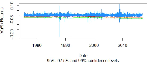 Figure  11:  S&amp;P  500  returns  compared  to  estimated  VaR  for  the  Unconditional  Parametric  approach  under  Generalized  Error  distribution from 26/06/1975 till 23/11/2016