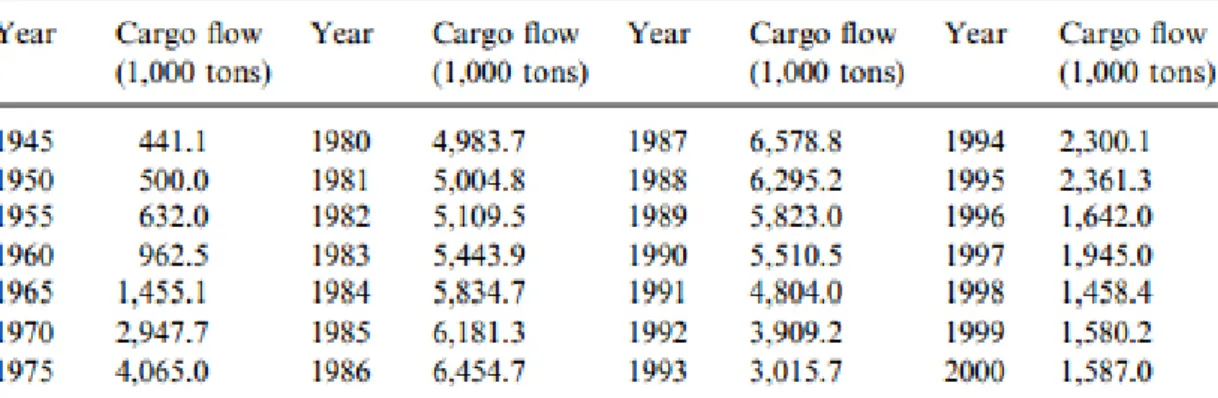 Figura 10: Carga transportada na Northern Sea Route entre os anos de 1945 e 2000 