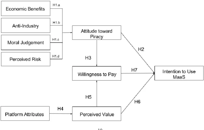 Figure 1: Conceptual Model 