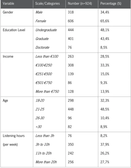 Table 3: Demographics 