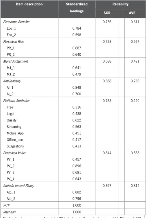 Table 7: Constructs measurement: confirmatory factor analysis and scale reliability. 