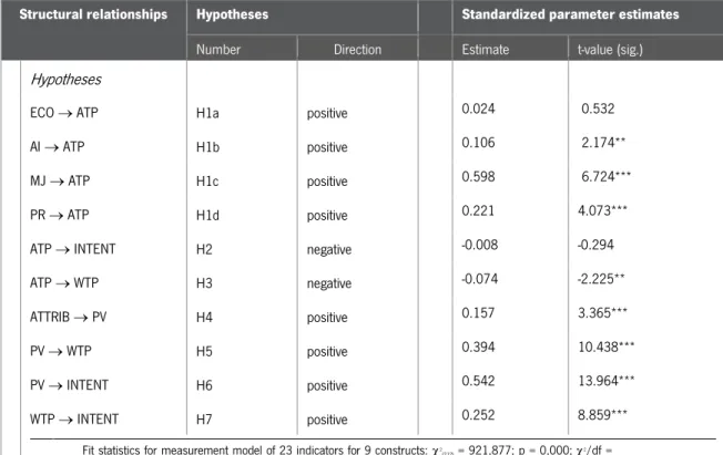 Table 8: Construct structural model . 