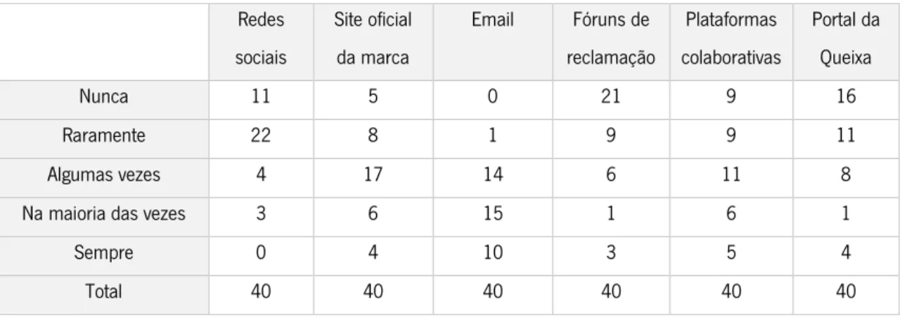 Tabela 6: Frequência de utilização de meios de reclamação apenas online. 