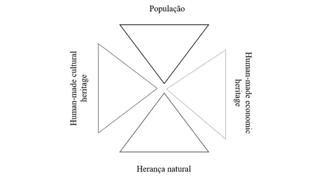 Fig. 2 – Modelo IDENTERRA de Identidade Territorial   Fonte: Elaboração própria, adaptado de Roca &amp; Oliveira-Roca (2007) 