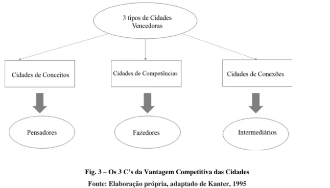 Fig. 3 – Os 3 C’s da Vantagem Competitiva das Cidades  Fonte: Elaboração própria, adaptado de Kanter, 1995 