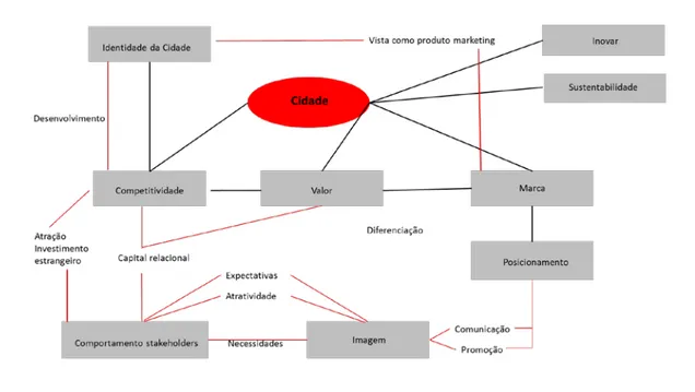 Fig. 5 –Conceitos envolvidos no Marketing Territorial  Fonte: Adaptado de Gaio e Gouveia (2007)