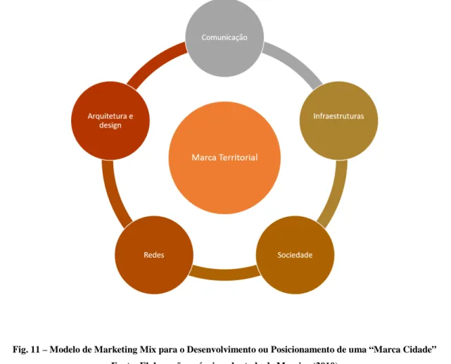Fig. 11 – Modelo de Marketing Mix para o Desenvolvimento ou Posicionamento de uma “Marca Cidade”  