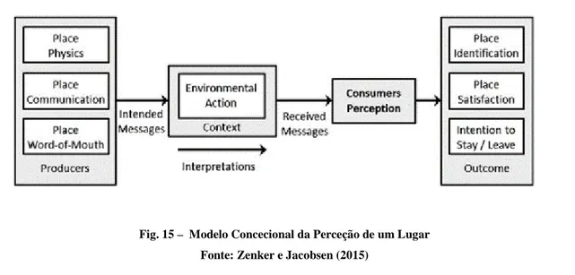 Fig. 15 –  Modelo Concecional da Perceção de um Lugar  Fonte: Zenker e Jacobsen (2015)