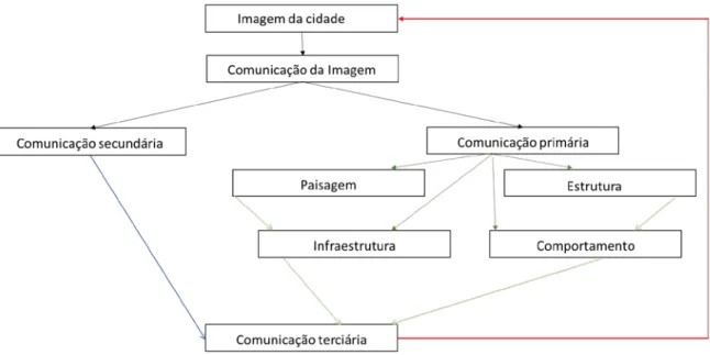 Fig. 16 –  Componentes da Comunicação da Imagem da Cidade  Fonte: Adaptado de Kavaratzis (2004)