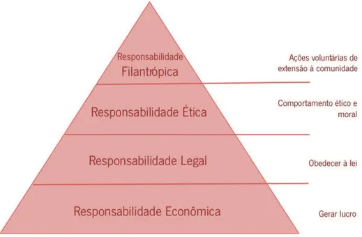 Figura 2: Elaborado a partir do modelo proposto por Carroll (1991) 