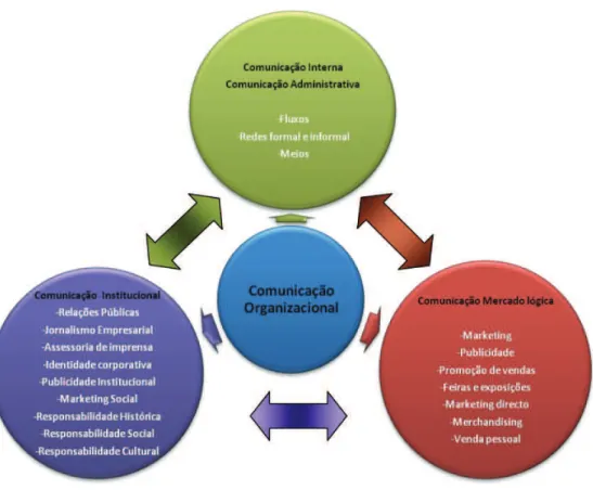 Figura 5: Comunicação Organizacional Integrada adaptada de Kunsch (2003) (Sobreira, 2010, p