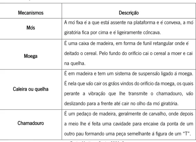 Figura 4 – Cadeia operatória de um moinho 