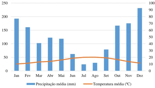 Figura 12 - Temperatura média e precipitação média mensal do distrito de Braga  