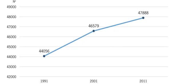 Figura 14 – Evolução da população residente no município de Vila Verde entre 1991 e 2011 