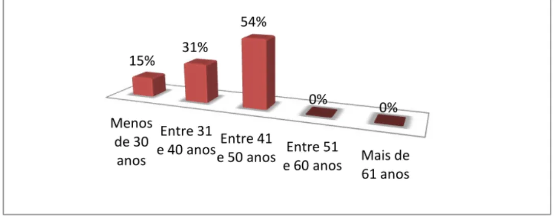 Gráfico 6  –  Distribuição dos entrevistados por grupo etário Menos de 30 anos Entre 31 e 40 anos Entre 41 e 50 anos  Entre 51  e 60 anos  Mais de 61 anos 15% 31% 54% 0% 0% 