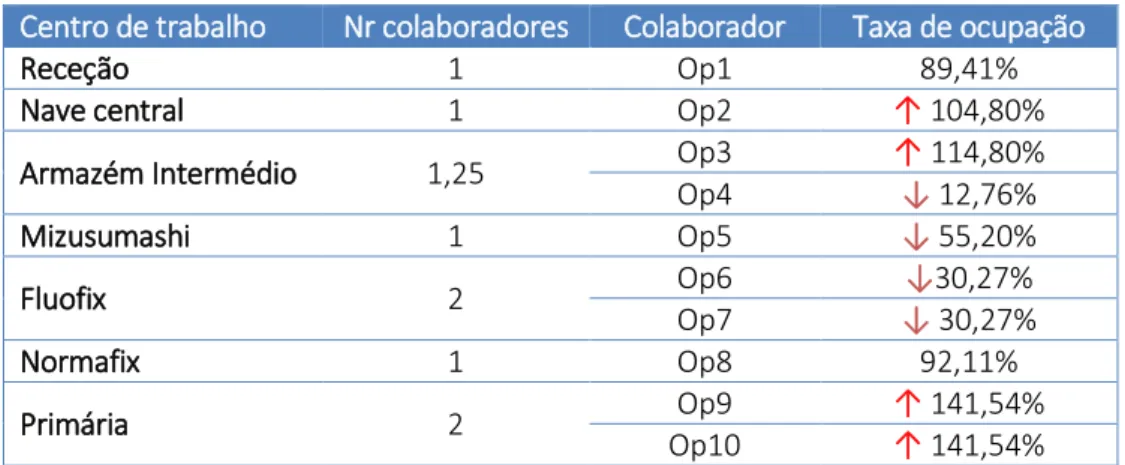 Tabela 2 – Dados referentes à ocupação dos colaboradores da equipa logística 
