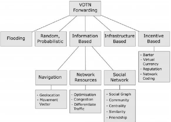 Figura 7 - Tipos de encaminhamento VDTN (reproduzido de [4]) 