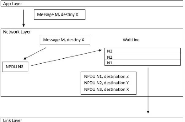 Figura 23 - Encapsulamento e envio de dados por parte da camada de rede para o protocolo DirectDelivery 