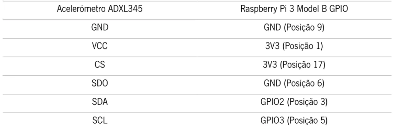 Tabela 4 – Ligações entre o acelerómetro ADXL345 e o Raspberry Pi 3 Model B 