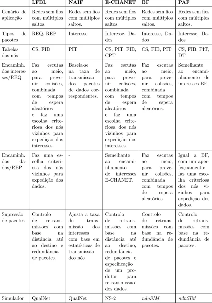 Tabela 4.1: Tabela comparativa dos protocolos LFBL, NAIF, E-CHANET, BF e PAF