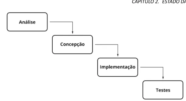 Figura 2.1: Fases do desenvolvimento de so ware baseado no modelo em cascata.