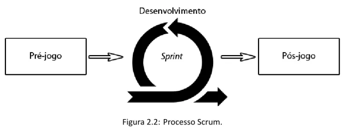 Figura 2.2: Processo Scrum.