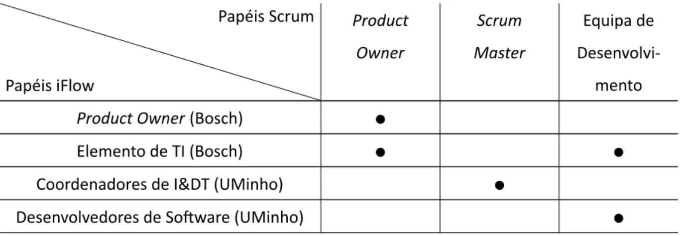 Tabela 3.1: Mapeamento entre os papéis iFlow e os papéis Scrum (Adaptada de [2]).