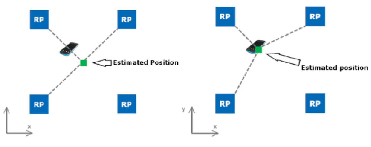 Figura 5 - Exemplo da localização do dispositivo através do algoritmo kNN (à esquerda) e WkNN (à direita)[6]  