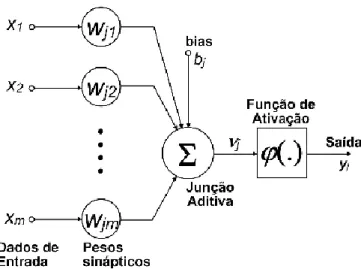 Figura 6 - Diagrama de Blocos de um Neurónio [13]