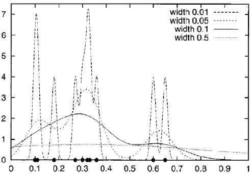 Figura 8 - Exemplos da densidade de kernel estimada com Gaussian kernel para diferentes valores de largura de  kernel 