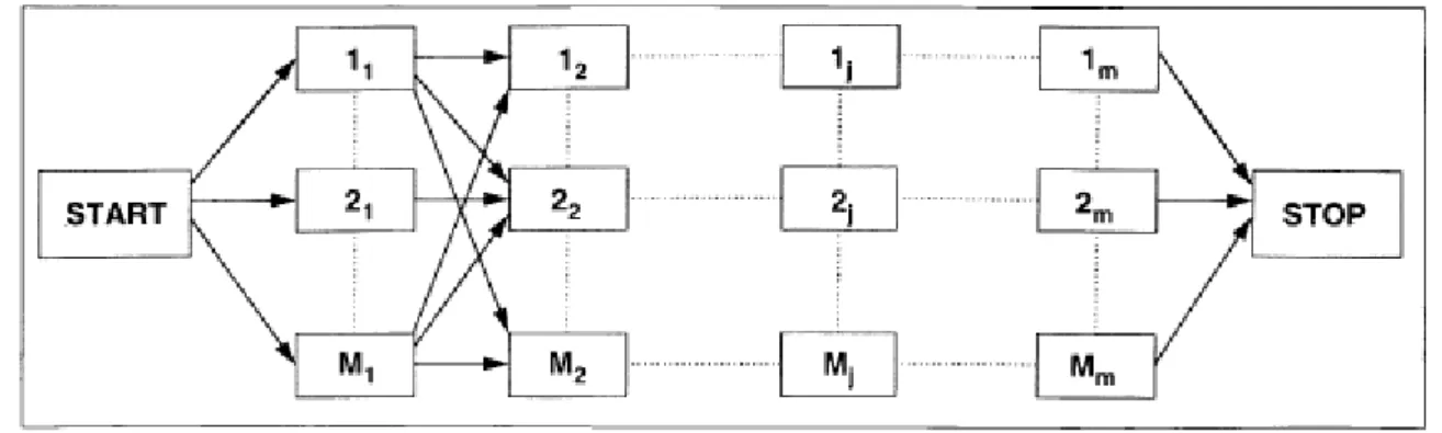 Figura 4- Representação esquemática de um sistema flow shop com múltiplos processadores (Brah &amp; Wheeler, 1998) 