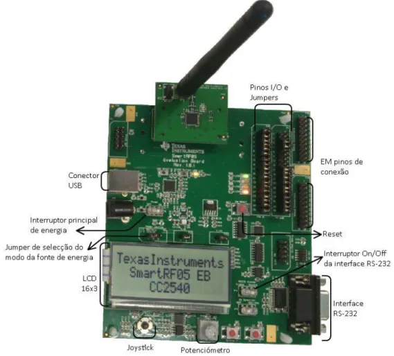 Figura 3.5 – Localização das componentes na placa de desenvolvimento. 