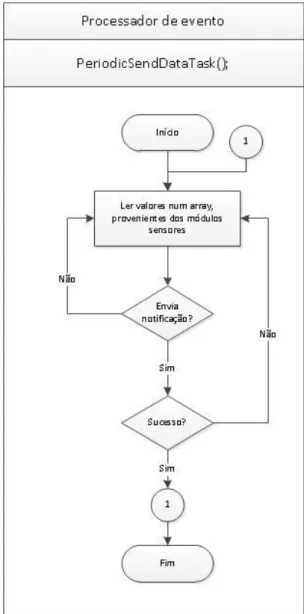 Figura 3.7 - Fluxograma do processador de evento PeridicSendDataTask(). 