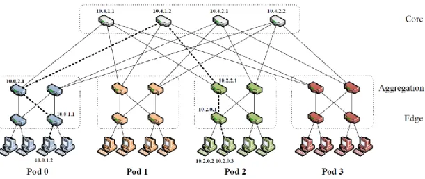 Figura 3.3: Topologia Fat Tree que foi utilizada para desenvolvimento/teste dos mecanismos desenvolvidos 