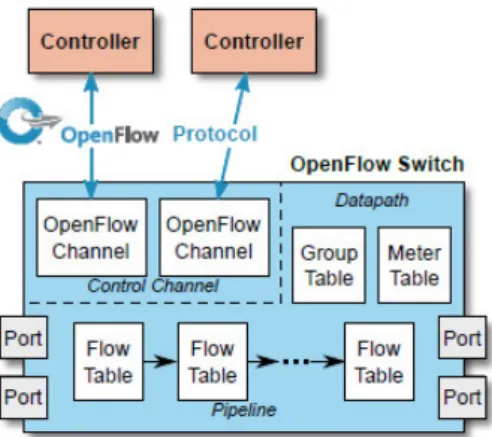 Figura 2 - Principais componentes de um switch OpenFlow. (v1.5.1) [19] 