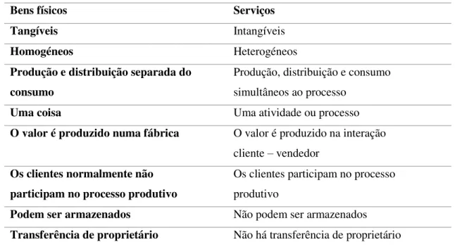 Tabela 1 - Diferenças entre serviços e bens físicos