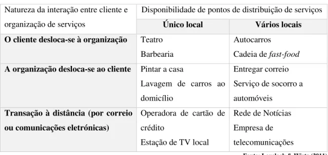 Tabela 11 - Seis opções para distribuir serviços 