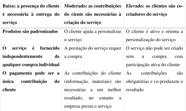 Tabela 12 - Níveis de participação do cliente entre diferentes serviços  Baixo: a presença do cliente 