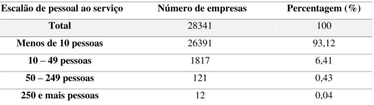 Tabela 19- Número de empresas por escalão de pessoal ao serviço 