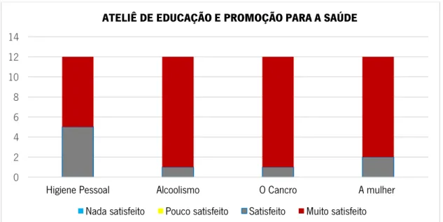 Gráfico 11 - Resultados da Questão nº 1 para o Ateliê de educação e promoção para a saúde (Avaliação  Intermédia) – Dados 